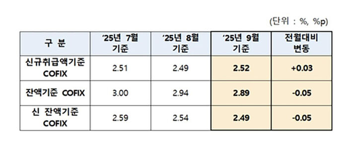 코픽스 추이 (사진=은행연합회 제공, 연합뉴스)