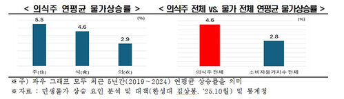 의식주 물가 상승 (사진=한경협 제공, 연합뉴스)