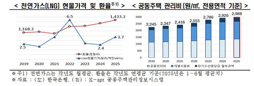 의식주 물가 상승 (사진=한경협 제공, 연합뉴스)