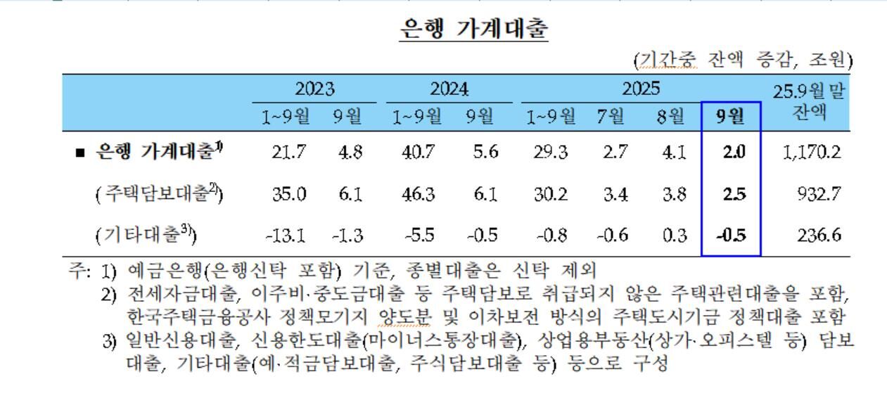 금융권 가계대출 추이 (사진=한국은행 제공, 연합뉴스)