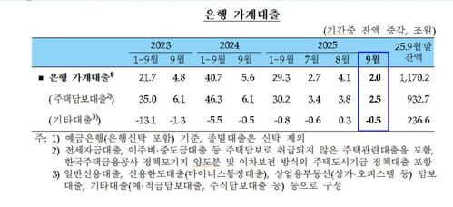 금융권 가계대출 추이 (사진=한국은행 제공, 연합뉴스)