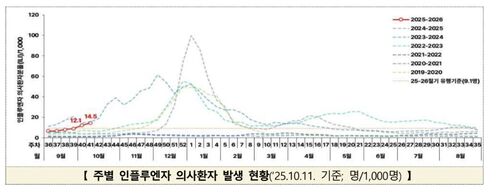 주별 인플루엔자 의사환자 발생 현황 (사진=질병관리청 제공, 연합뉴스)