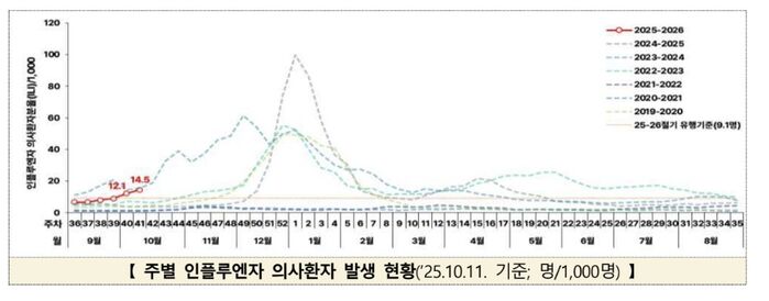 주별 인플루엔자 의사환자 발생 현황 (사진=질병관리청 제공, 연합뉴스)