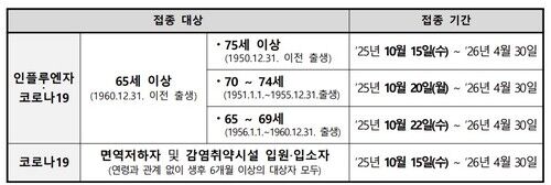 2025-2026절기 인플루엔자 예방접종 대상 및 기간 (사진=질병관리청 제공, 연합뉴스)