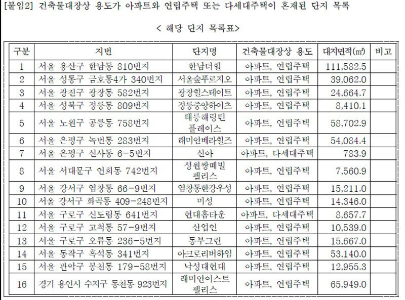 10·15대책으로 아파트와 단지내 연립·다세대가 함께 토지거래허가구역으로 묶인 곳들 (사진=국토교통부 고시, 연합뉴스)