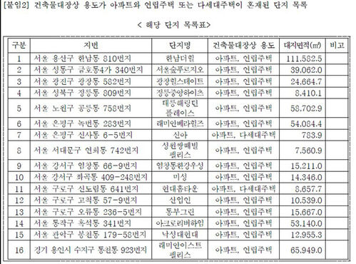 10·15대책으로 아파트와 단지내 연립·다세대가 함께 토지거래허가구역으로 묶인 곳들 (사진=국토교통부 고시, 연합뉴스)