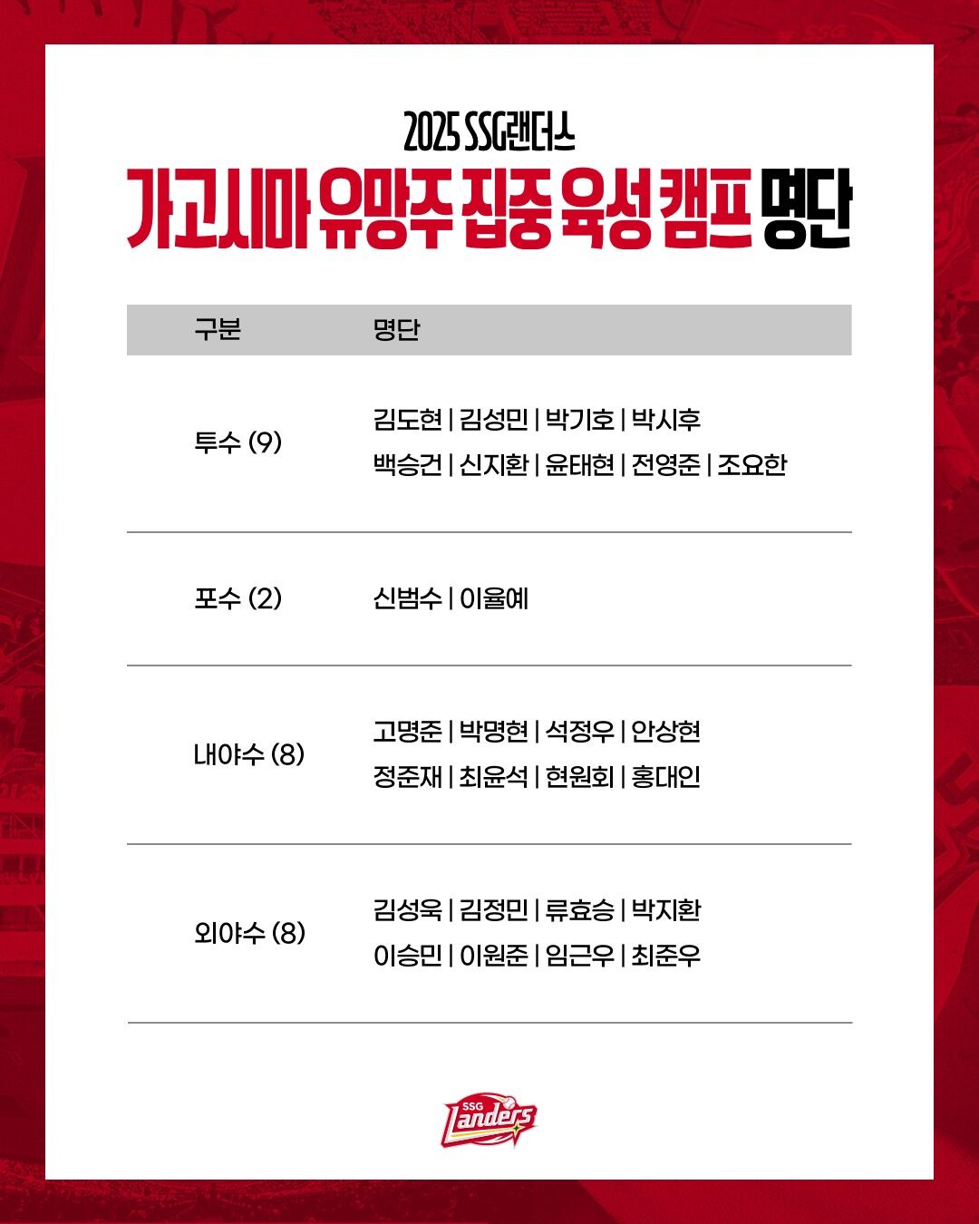 SSG, 가고시마 유망주 캠프 명단 (사진=SSG 랜더스 제공, 연합뉴스)