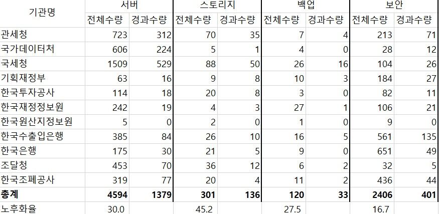 국회 기획재정위원회 소속 부처·기관 전산장비 노후화율