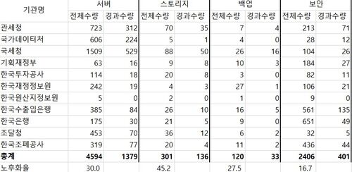 국회 기획재정위원회 소속 부처·기관 전산장비 노후화율