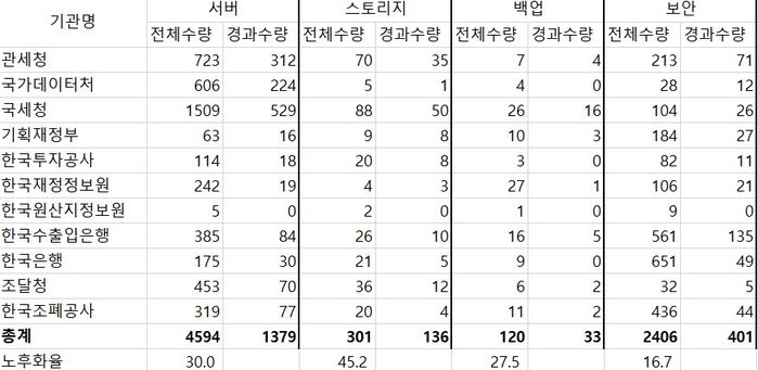 국회 기획재정위원회 소속 부처·기관 전산장비 노후화율