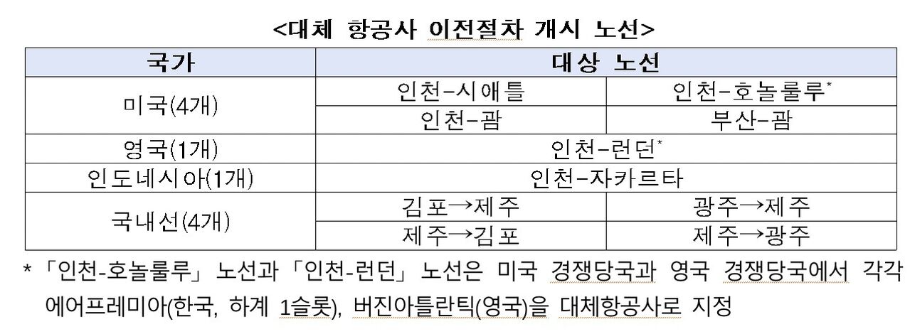대체 항공사 이전절차 개시 노선 (사진=공정위 제공, 연합뉴스)