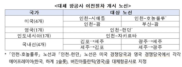 대체 항공사 이전절차 개시 노선 (사진=공정위 제공, 연합뉴스)