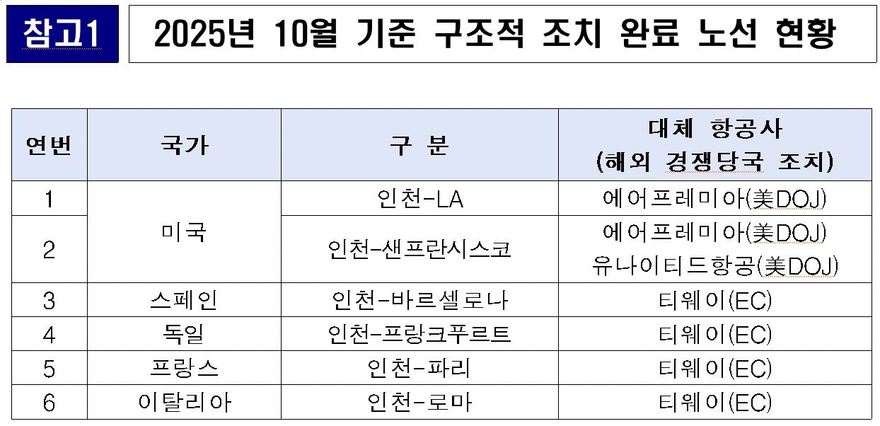 2025년 10월 기준 구조적 조치 완료 노선 현황 (사진=공정위 제공, 연합뉴스)