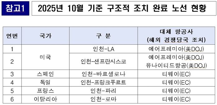 2025년 10월 기준 구조적 조치 완료 노선 현황 (사진=공정위 제공, 연합뉴스)