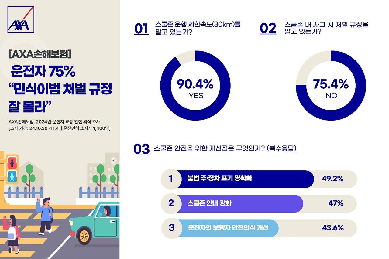 운전자 75% "민식이법 처벌 규정 잘 몰라" (사진=AXA손보 제공, 연합뉴스)