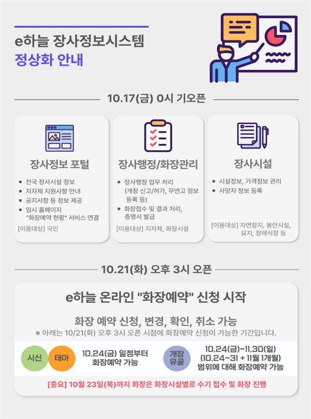 e하늘장사정보시스템 정상화 안내 인포그래픽 (사진=보건복지부 제공, 연합뉴스)