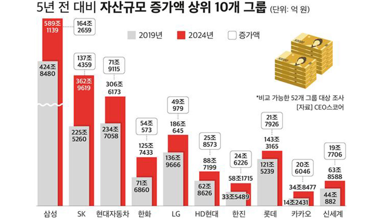 국내 대기업 자산 5년새 812조↑…삼성·SK·현대차 '3강 체제'