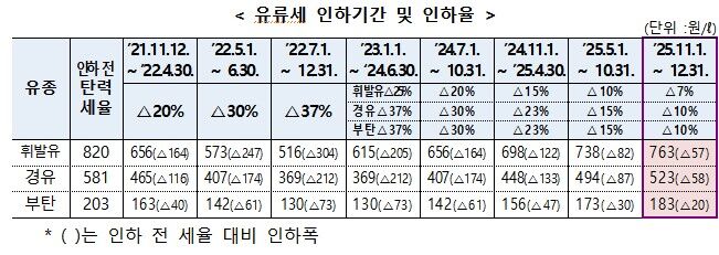 유종별 유류세 인하폭