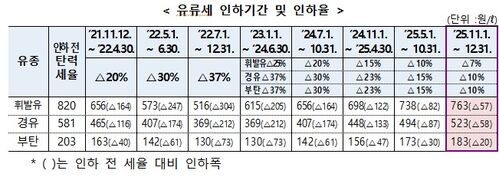 유종별 유류세 인하폭