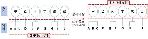 한국거래소 시장감시체계 계좌 기반에서 개인 기반으로 전환, 감시대상 40% 축소 (사진=금융위 제공, 연합뉴스)