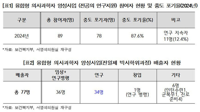 서영석 의원실 제공 자료 (사진=서영석 의원실 제공, 연합뉴스)