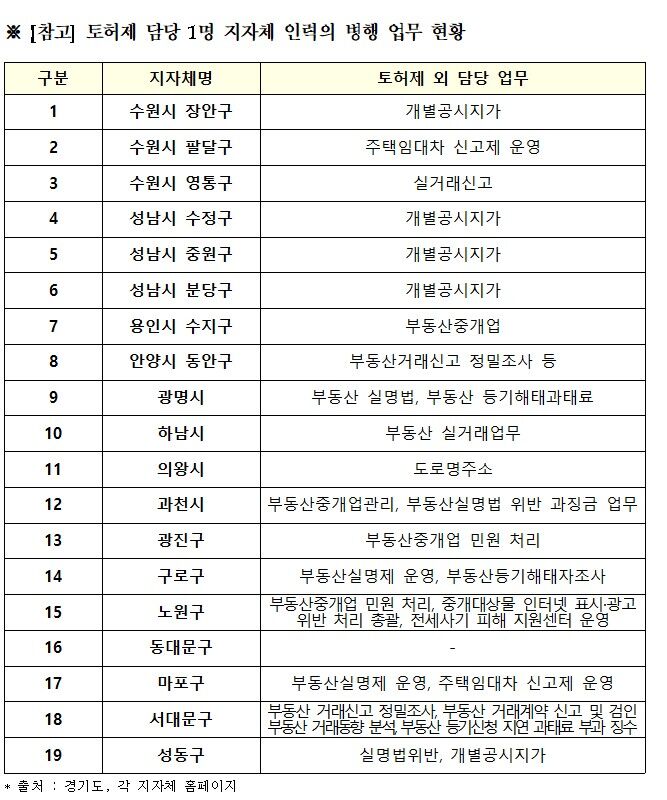 토허제 담당 1명 지자체 인력의 병행 업무 현황 (사진=안태준 의원실 제공, 연합뉴스)