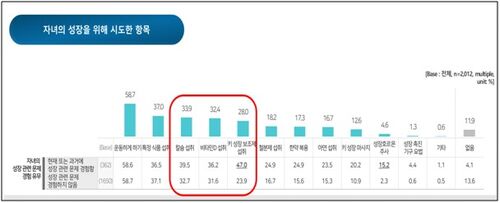 자녀의 성장을 위해 시도한 항목 (사진=대한소아내분비학회 제공, 연합뉴스)