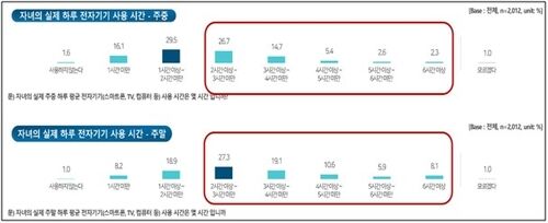 자녀의 실제 하루 전자기기 사용 시간 (사진=대한소아내분비학회 제공, 연합뉴스)