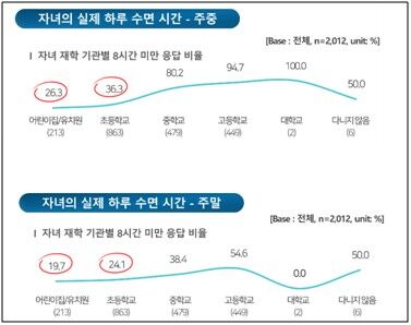 자녀의 실제 하루 수면 시간 (사진=대한소아내분비학회 제공, 연합뉴스)