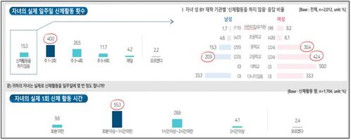 자녀의 실제 일주일 신체활동 횟수 (사진=대한소아내분비학회 제공, 연합뉴스)
