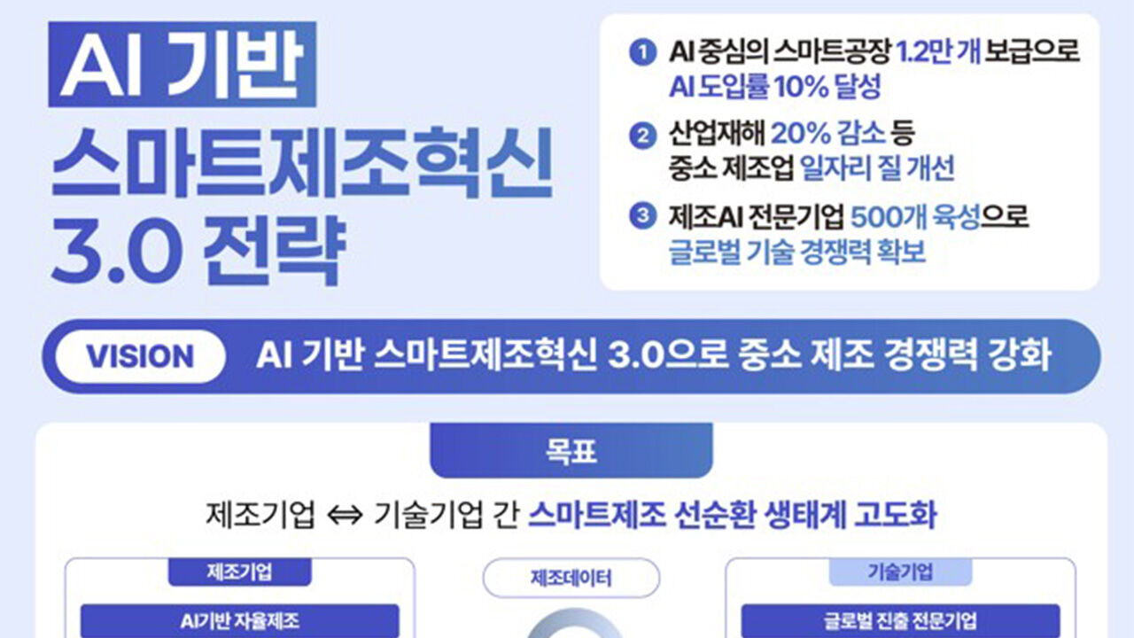 2030년까지 AI 스마트공장 1만 2천 개 구축…산재 20% 줄인다
