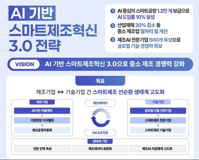 '스마트제조혁신 3.0' 전략 (사진=중소벤처기업부 제공, 연합뉴스)