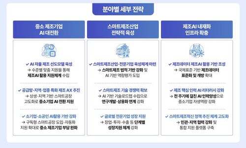 '스마트제조혁신 3.0' 전략 (사진=중소벤처기업부 제공, 연합뉴스)