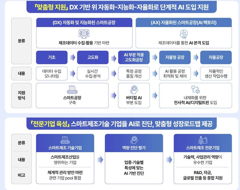 '스마트제조혁신 3.0' 전략 (사진=중소벤처기업부 제공, 연합뉴스)