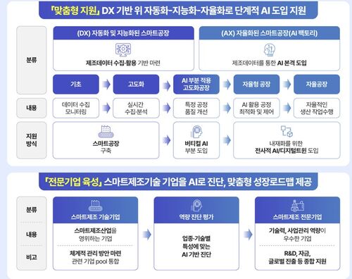 '스마트제조혁신 3.0' 전략 (사진=중소벤처기업부 제공, 연합뉴스)