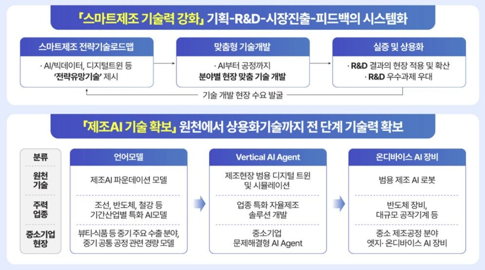 '스마트제조혁신 3.0' 전략 (사진=중소벤처기업부 제공, 연합뉴스)