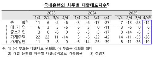 국내은행의 차주별 대출태도지수 (사진=한국은행 제공, 연합뉴스)