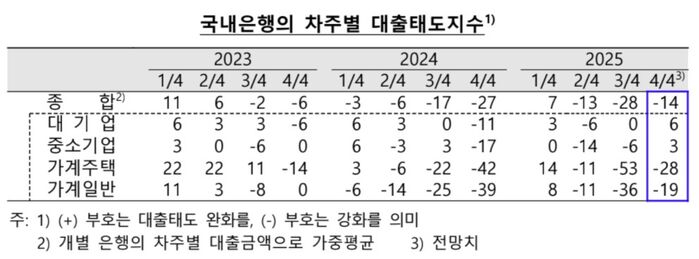 국내은행의 차주별 대출태도지수 (사진=한국은행 제공, 연합뉴스)