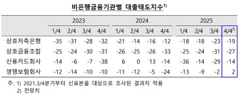 비은행금융기관별 대출태도지수 (사진=한국은행 제공, 연합뉴스)