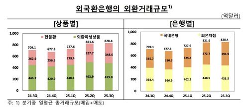 외국환은행 외환거래액 (사진=한국은행 제공, 연합뉴스)