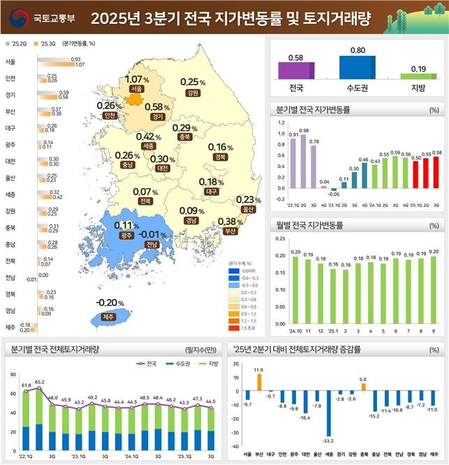2025년 3분기 전국 지가변동률 및 토지거래량 (사진=국토교통부 제공, 연합뉴스)