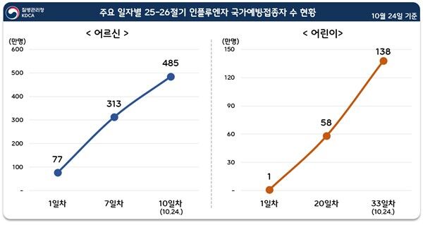 주요 일자별 25-26절기 인플루엔자 국가예방접종자 수 현황 (사진=질병관리청 제공, 연합뉴스)