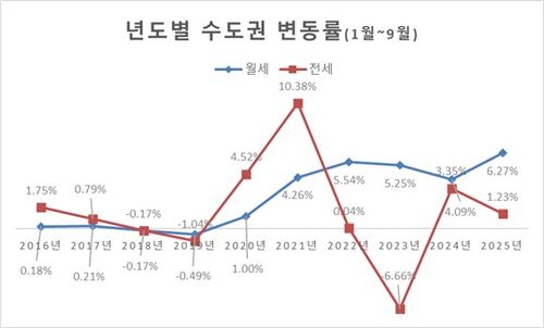 연도별 수도권 변동률(1~9월) (사진=리얼하우스 제공, 연합뉴스)