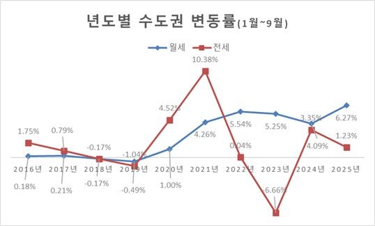 연도별 수도권 변동률(1~9월) (사진=리얼하우스 제공, 연합뉴스)