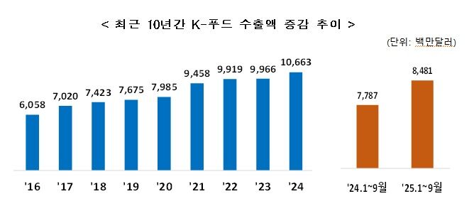최근 10년간 K-푸드 수출액 증감 추이 (사진=관세청 제공, 연합뉴스)