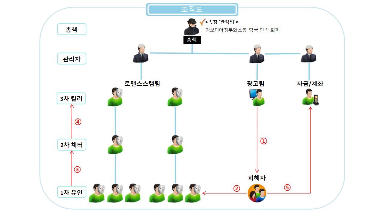 로맨스 스캠 조직도
