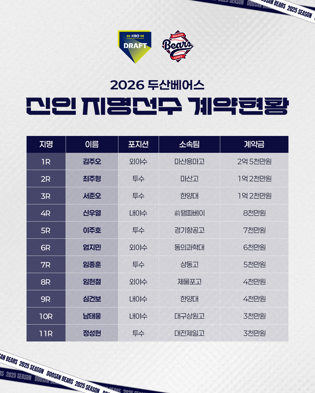 프로야구 두산, 2026 신인 선수 11명과 계약