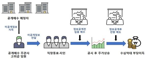 공개매수 미공개정보 이용 흐름도