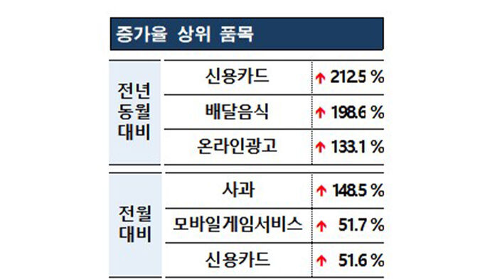 증가율 상위 품목 (사진=한국소비자원 제공, 연합뉴스)