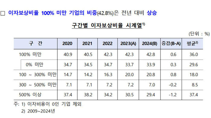 이자보상비율 100%미만 기업 비중 추이 (사진=한국은행 제공, 연합뉴스)